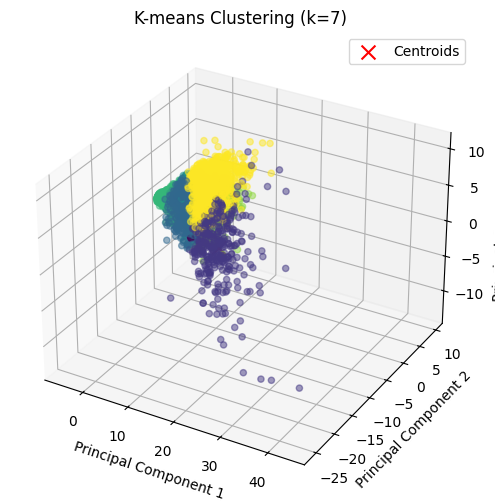 Clustering with k=7