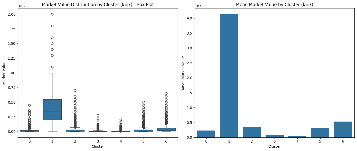 Box Plot of market value for each cluster (k = 7)