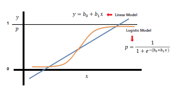 Visual Respresentation of logistic regression