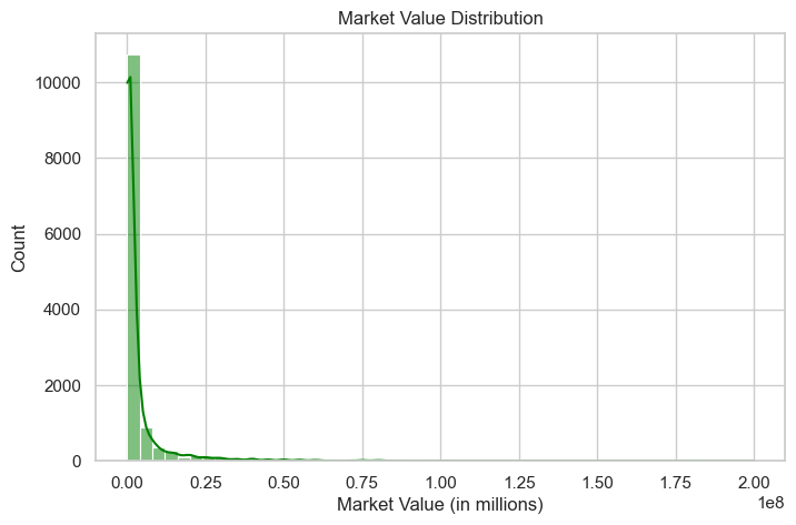 Distribution of Market Values