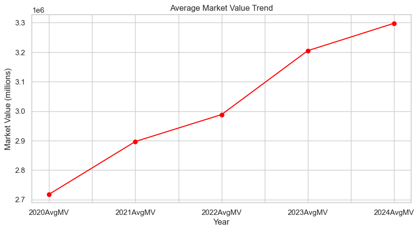Market Value Over Years