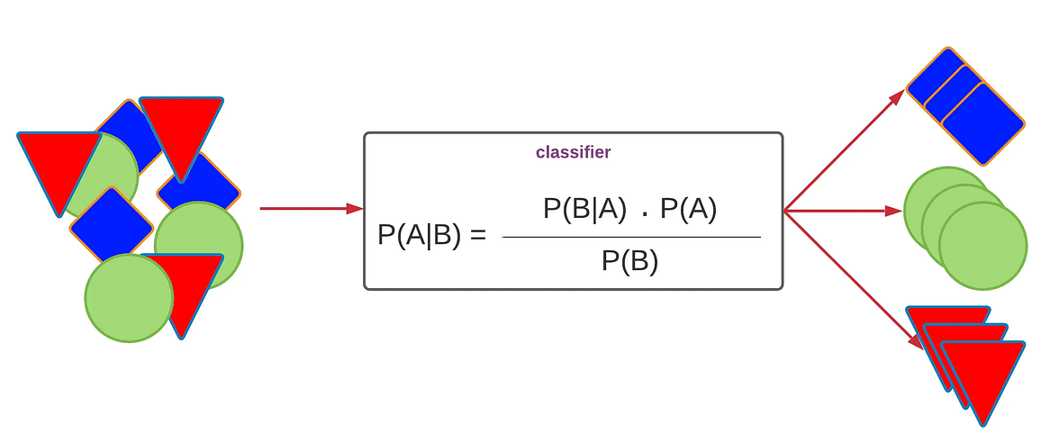 Visual representation of working of NB Classifiers
