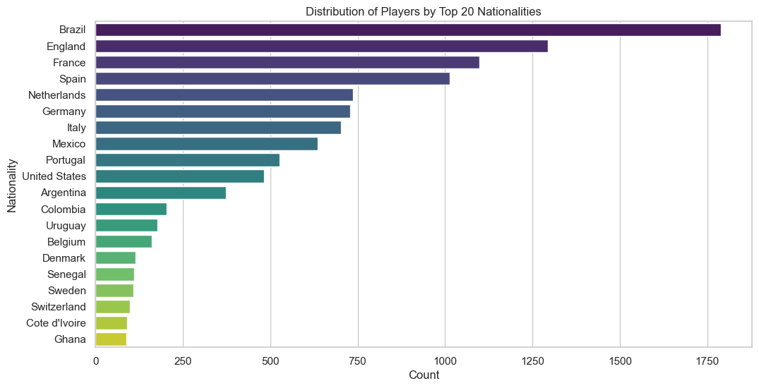 Distribution of Players by National
