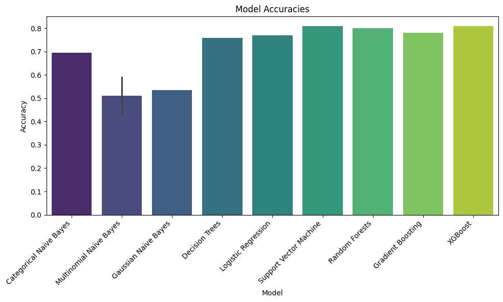 Comparison of all models