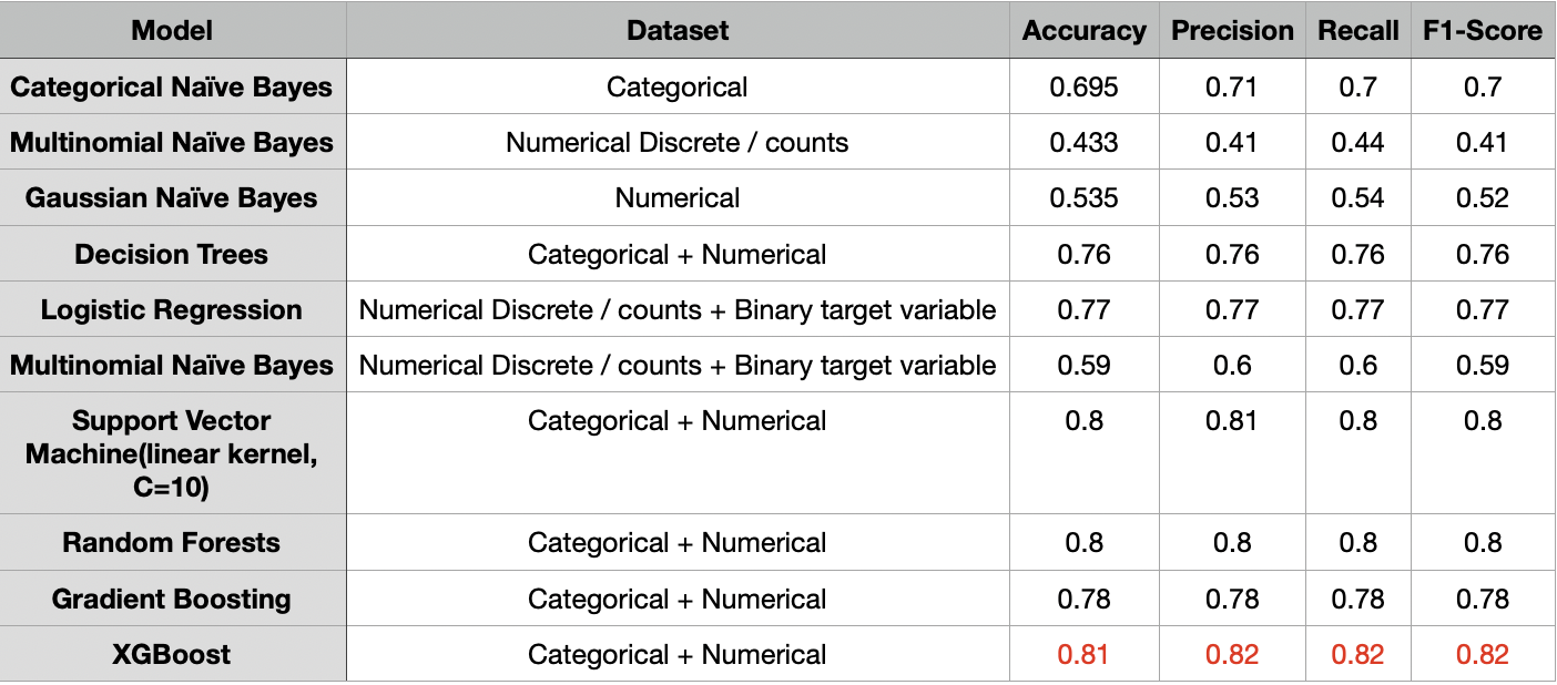 Comparison of all models