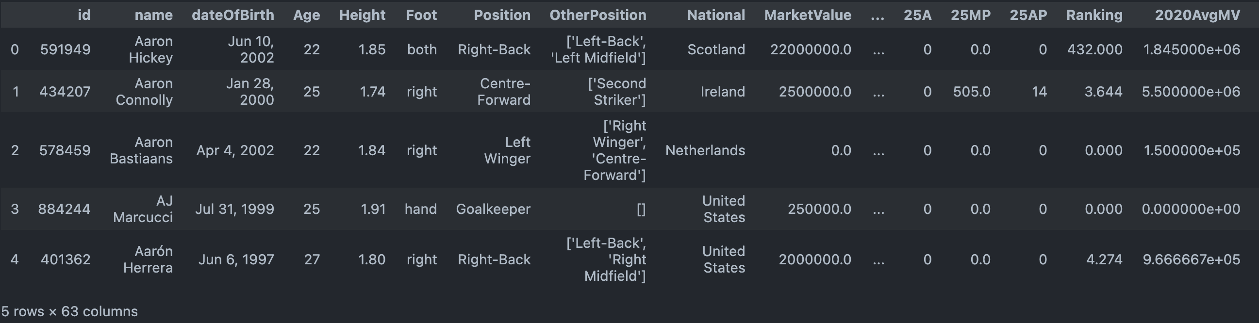 Snapshot of Cleaned Dataset used for PCA