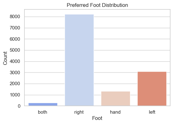 Preferred Foot Distribution