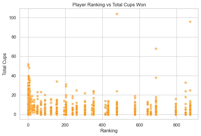Ranking vs Total Cups Won