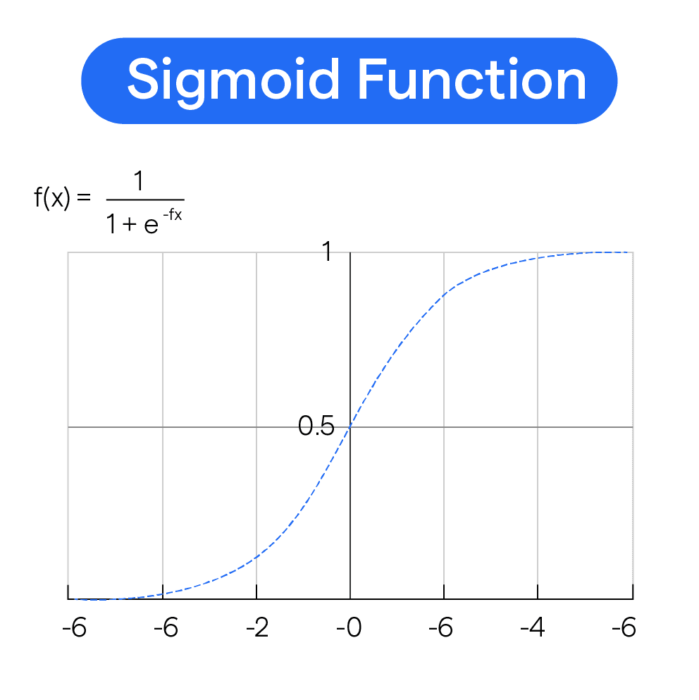 Visual Respresentation of Sigmoid Function