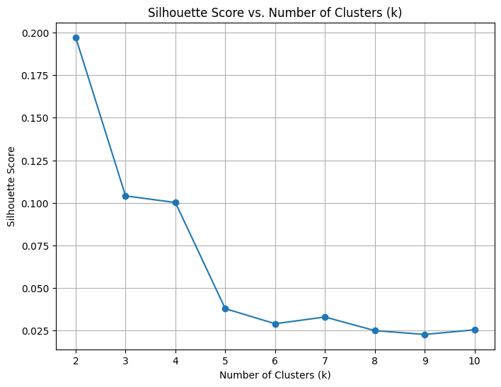 Silhouette scores against k