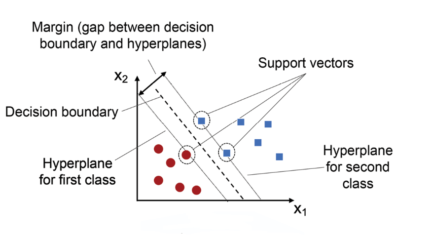 Visual Representation of SVM Classifier