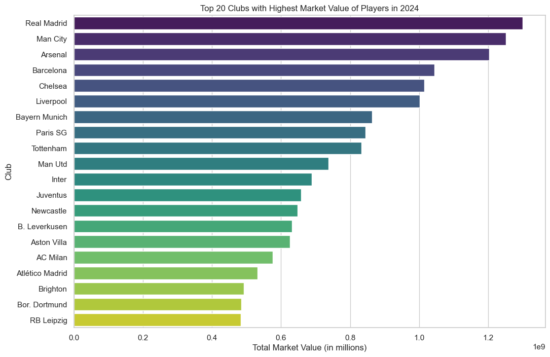Top 20 Clubs with Highest Market Value of Players in 2024