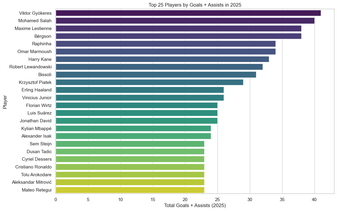 Top 25 players by Total Goals + Assists in 2024
