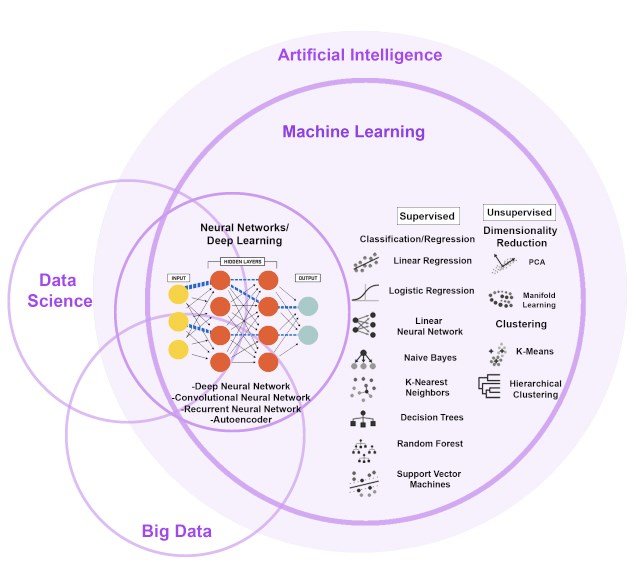 Venn Diagram of ML Models