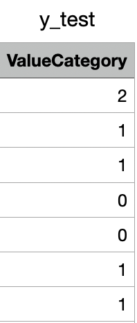 y-test for Decision Tree Model