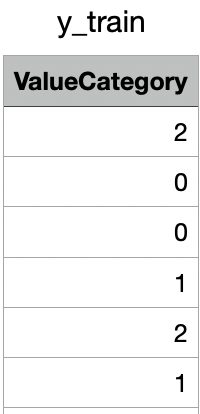 y-train for Decision Tree Model